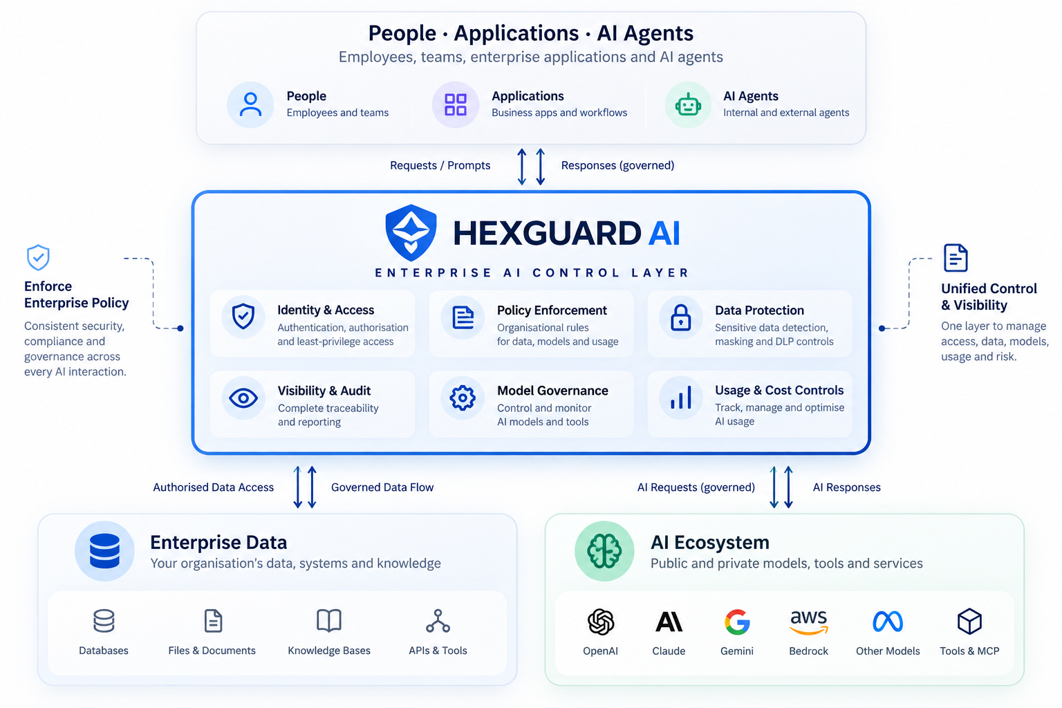 Hexguard AI architecture: people, applications and agents interact through the Hexguard AI enterprise control layer, which governs access to enterprise data and public or private AI models and tools.